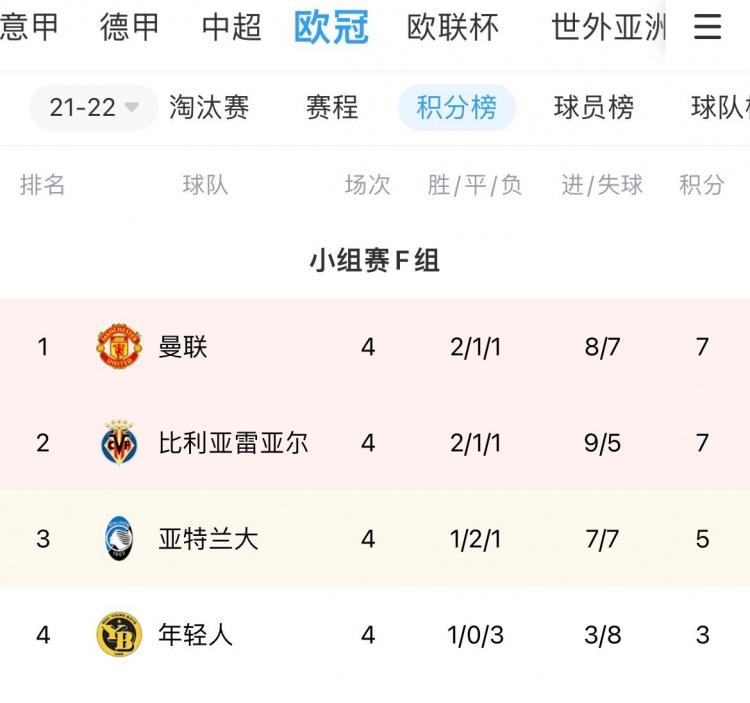 关于曼联客场较劲比利亚雷亚尔，小组次名晋级的信息